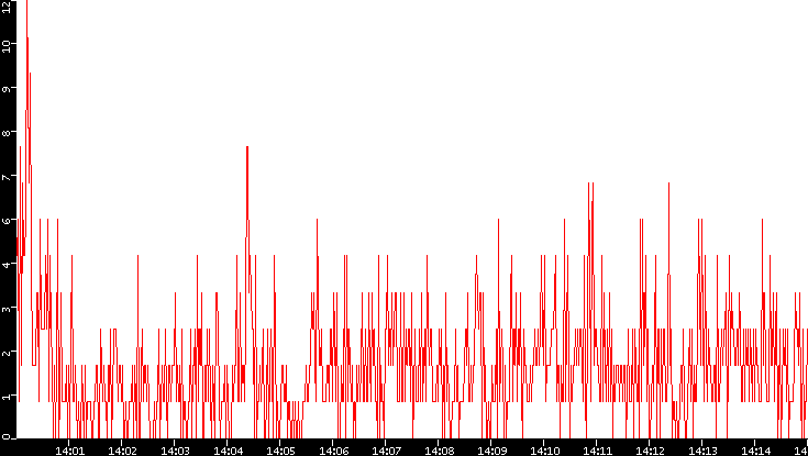 Nb. of Packets vs. Time