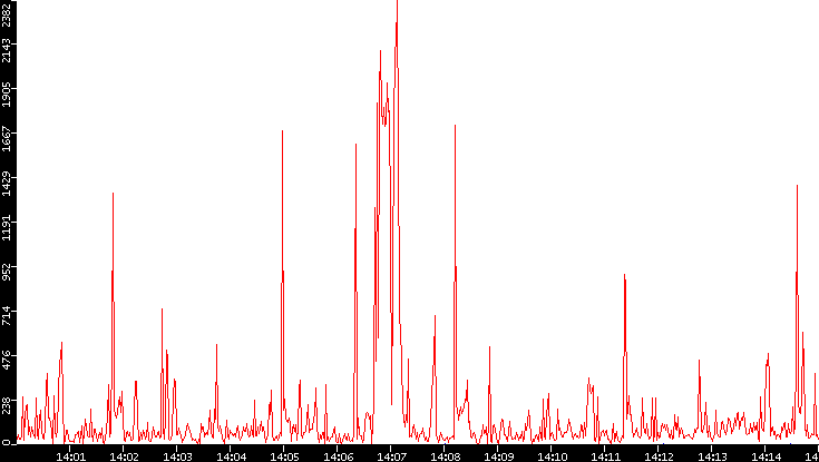 Nb. of Packets vs. Time