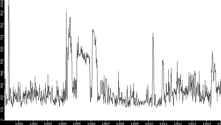 Average Packet Size vs. Time