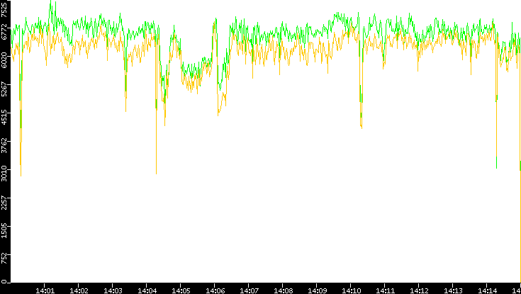 Entropy of Port vs. Time