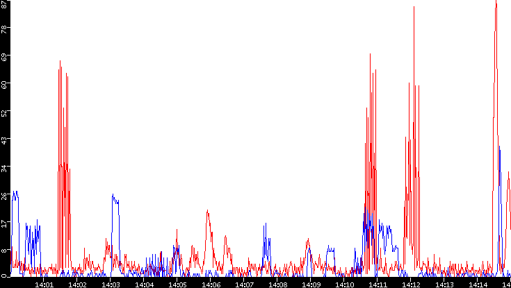 Nb. of Packets vs. Time