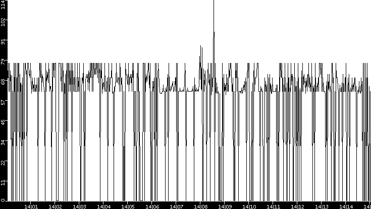 Average Packet Size vs. Time