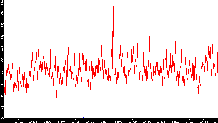 Nb. of Packets vs. Time