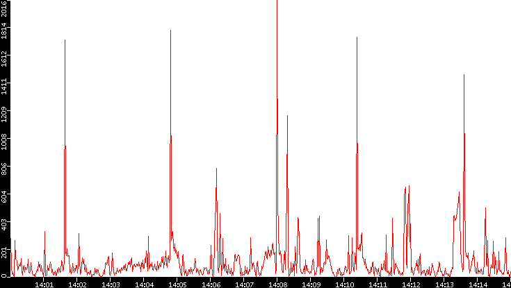 Nb. of Packets vs. Time