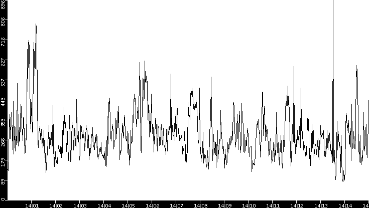 Average Packet Size vs. Time