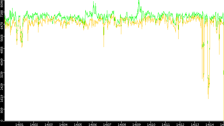 Entropy of Port vs. Time