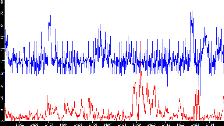 Nb. of Packets vs. Time