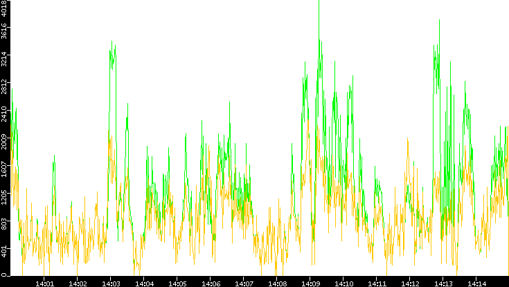 Entropy of Port vs. Time