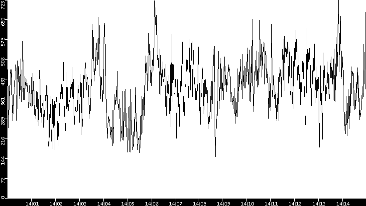 Average Packet Size vs. Time