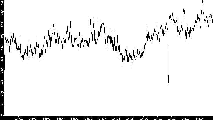 Average Packet Size vs. Time