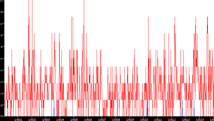 Nb. of Packets vs. Time