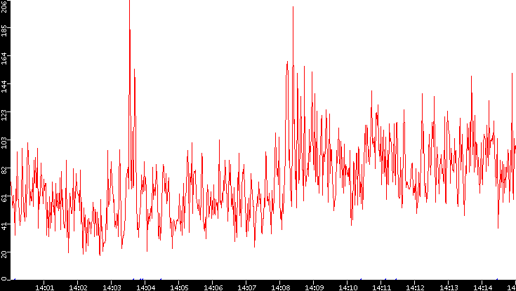 Nb. of Packets vs. Time