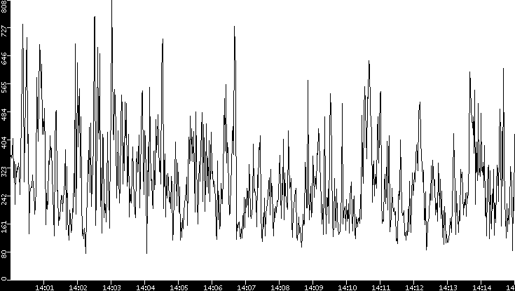 Average Packet Size vs. Time