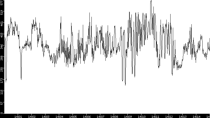 Average Packet Size vs. Time