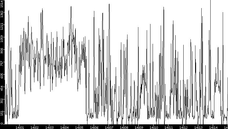 Average Packet Size vs. Time