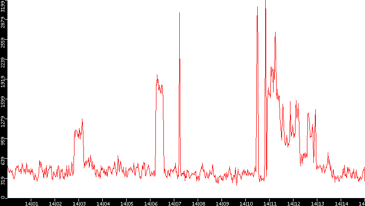 Nb. of Packets vs. Time