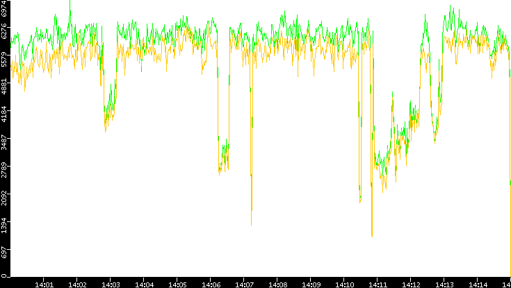 Entropy of Port vs. Time