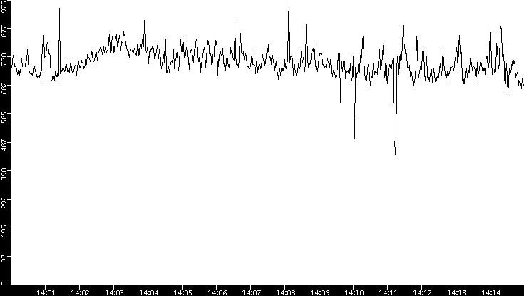 Average Packet Size vs. Time