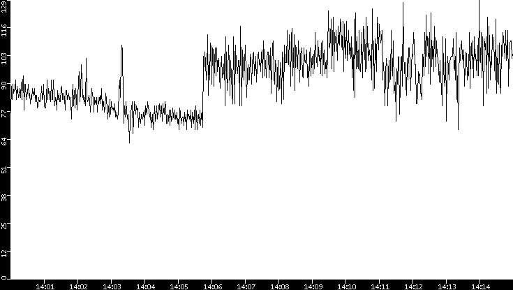 Average Packet Size vs. Time