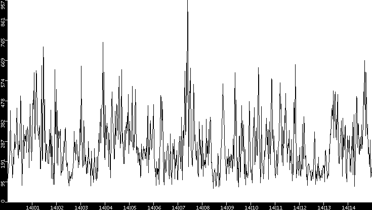 Average Packet Size vs. Time