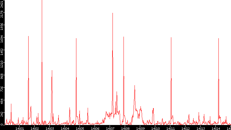 Nb. of Packets vs. Time