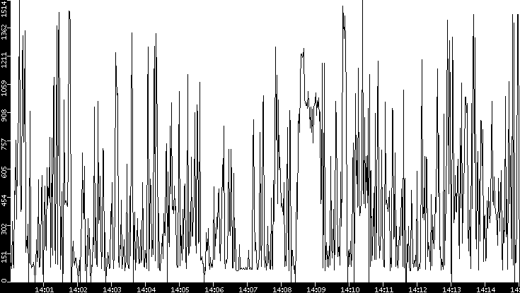 Average Packet Size vs. Time