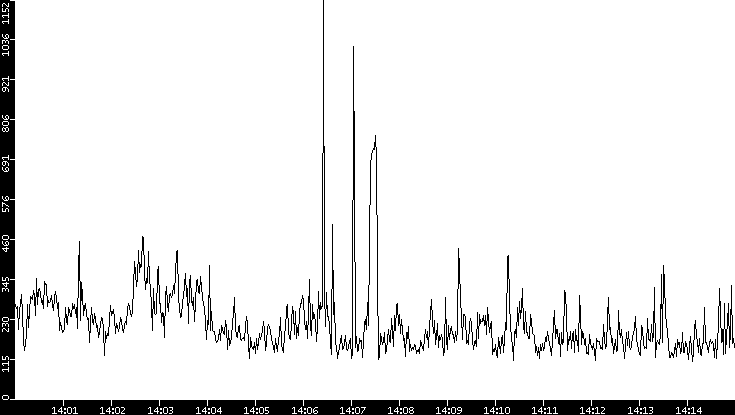 Average Packet Size vs. Time