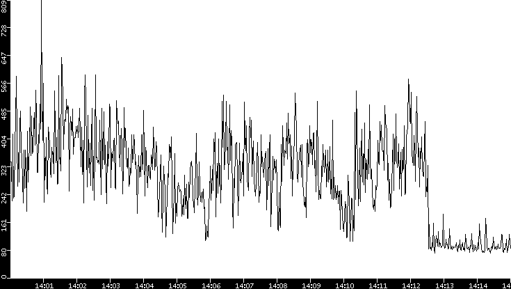 Average Packet Size vs. Time