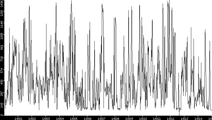 Average Packet Size vs. Time