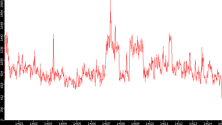 Nb. of Packets vs. Time