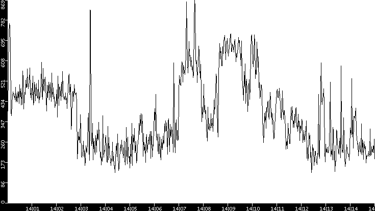 Average Packet Size vs. Time