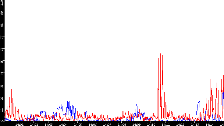 Nb. of Packets vs. Time