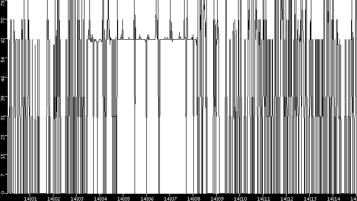 Average Packet Size vs. Time