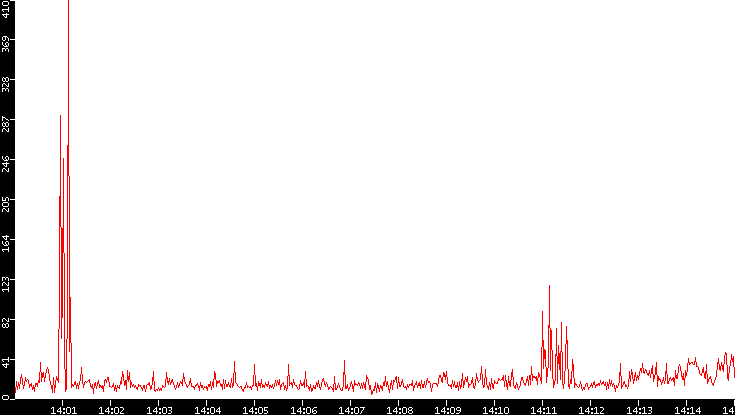 Nb. of Packets vs. Time