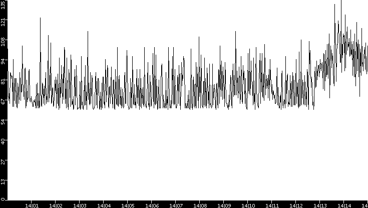 Average Packet Size vs. Time