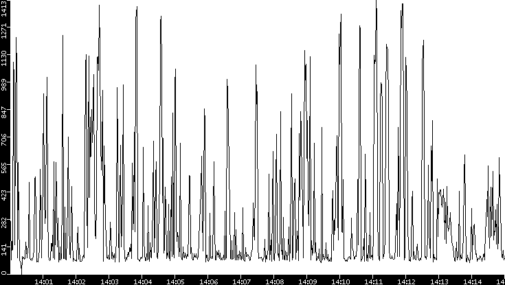 Average Packet Size vs. Time