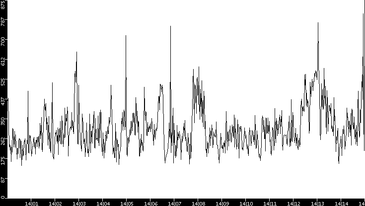Average Packet Size vs. Time