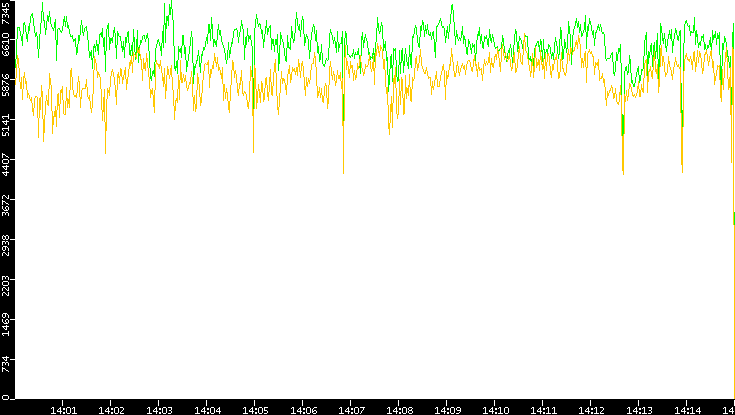 Entropy of Port vs. Time