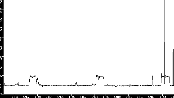 Average Packet Size vs. Time