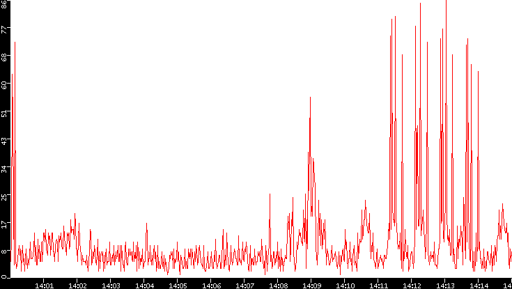 Nb. of Packets vs. Time
