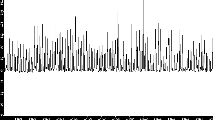 Average Packet Size vs. Time