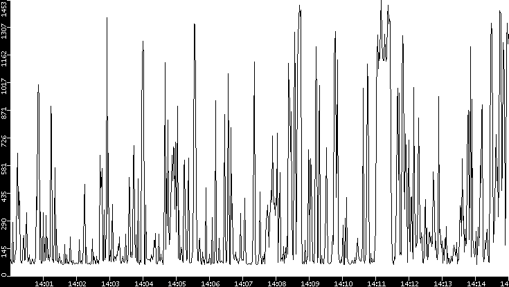 Average Packet Size vs. Time