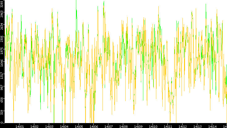 Entropy of Port vs. Time