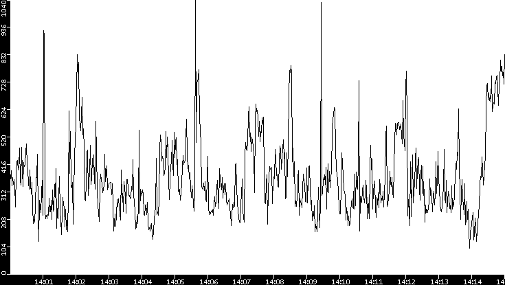 Average Packet Size vs. Time