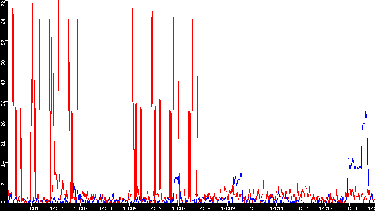 Nb. of Packets vs. Time