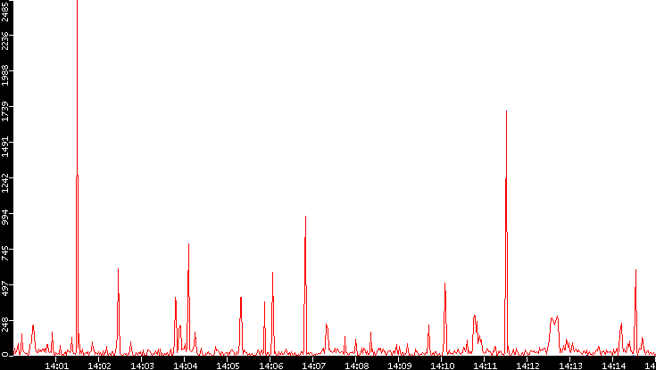 Nb. of Packets vs. Time