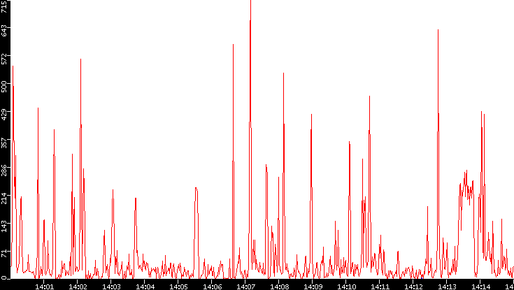 Nb. of Packets vs. Time
