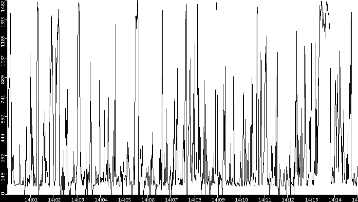 Average Packet Size vs. Time