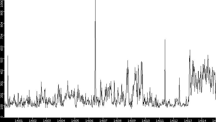 Average Packet Size vs. Time