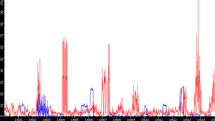 Nb. of Packets vs. Time